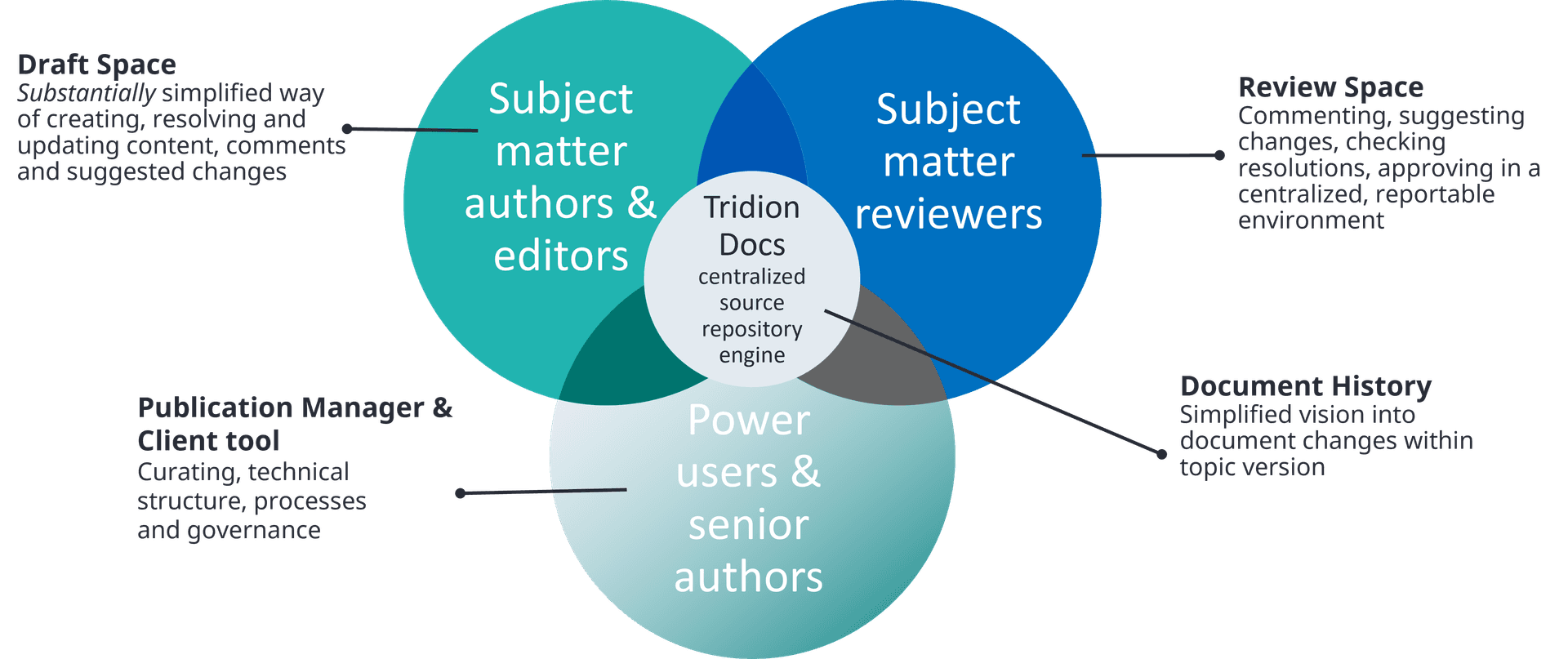 통합 실시간 매뉴얼 작업 플랫폼