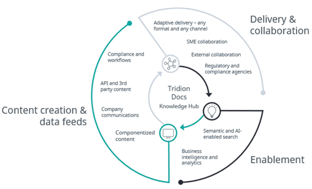Tridion Docs 주요 기능