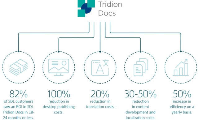 Tridion Docs 도입 효과